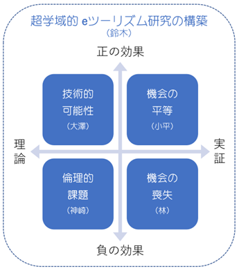 eツーリズム研究の構築