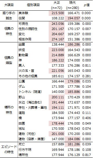 大正群と現代群のエピソードに含まれる要素の群間有意差検定結果（U検定）