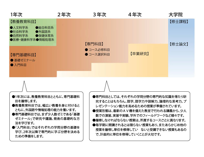 履修科目