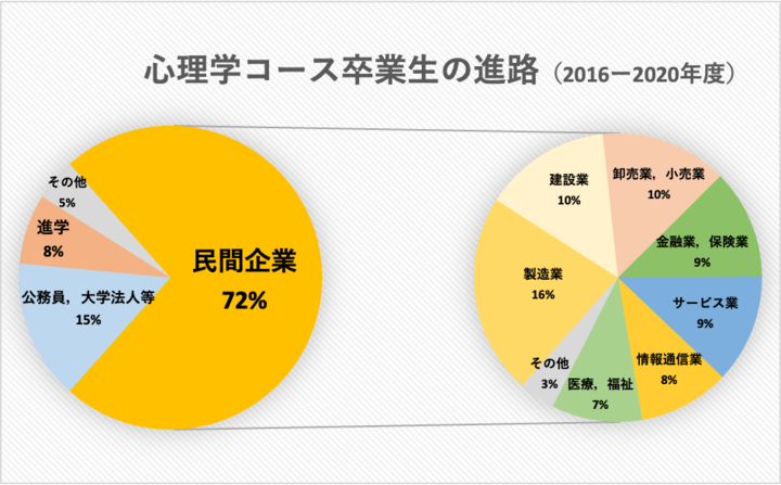 2016年度から2020年度卒業生の進路