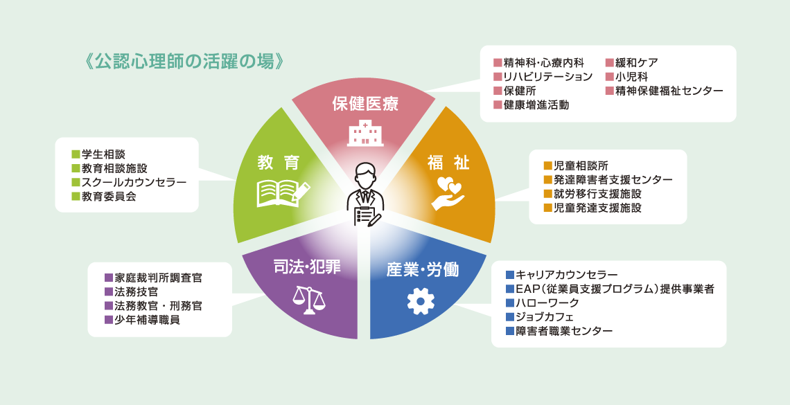 公認心理師の活躍の場