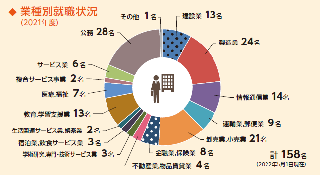 業種別状況(2021年度)