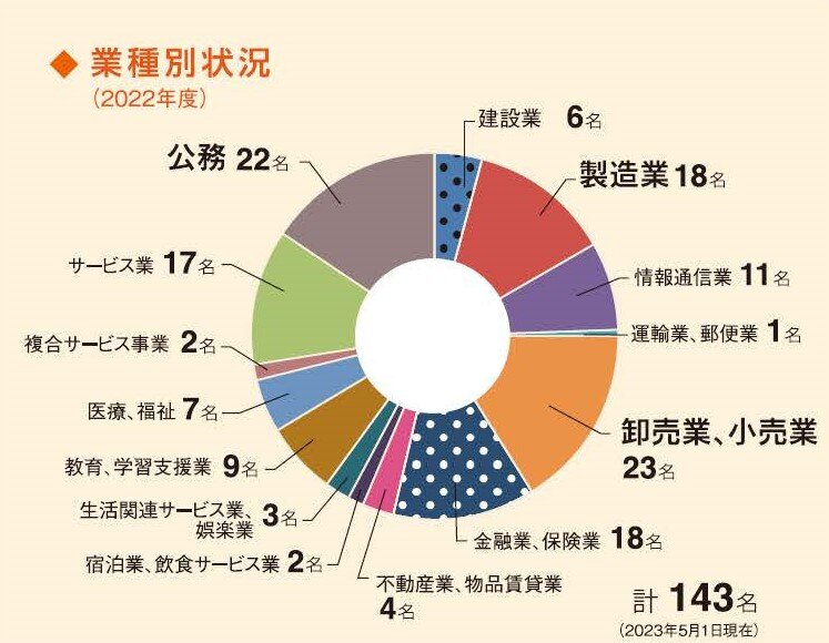 業種別状況（2022年度）