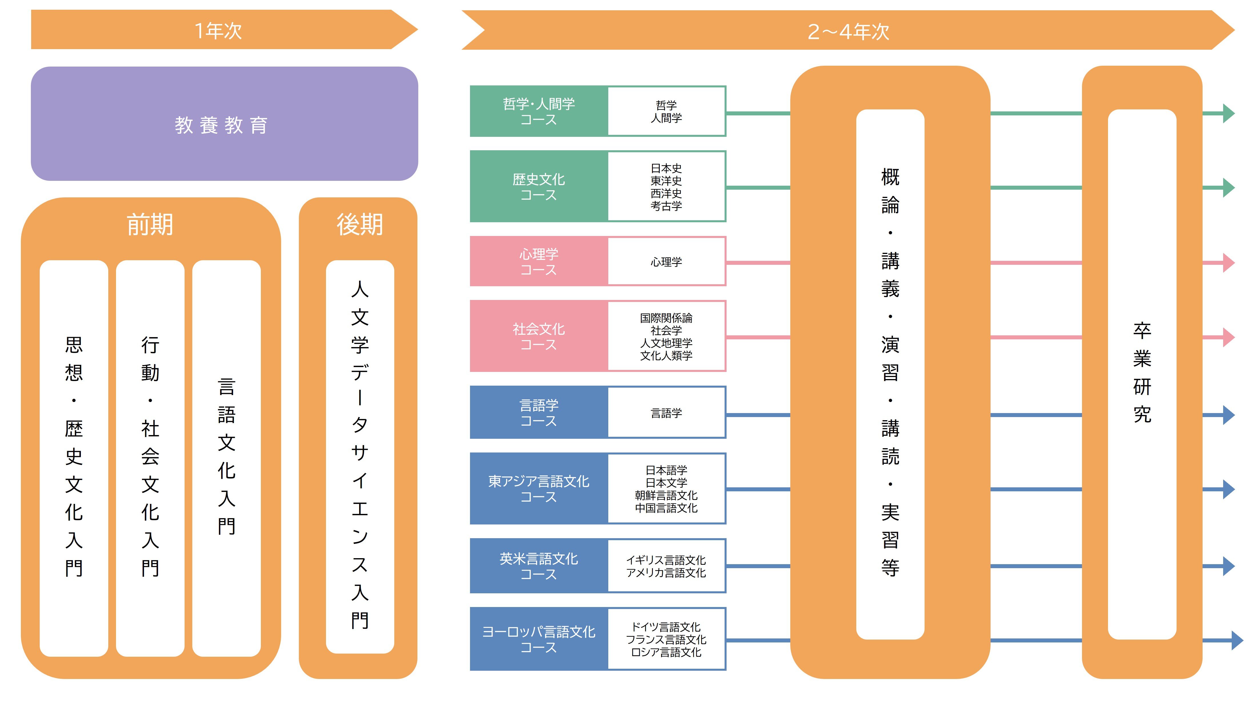 履修科目