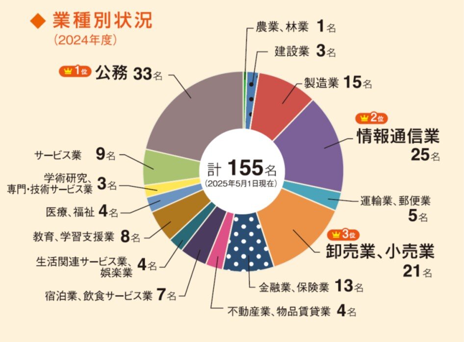 業種別状況（2024年度）